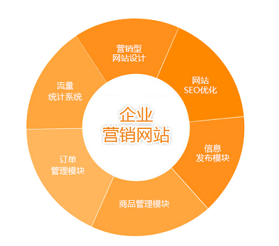 營銷型網站與普通的網站有什么區別嗎？